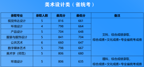 河南省2021年美术与设计类专业录取分数线