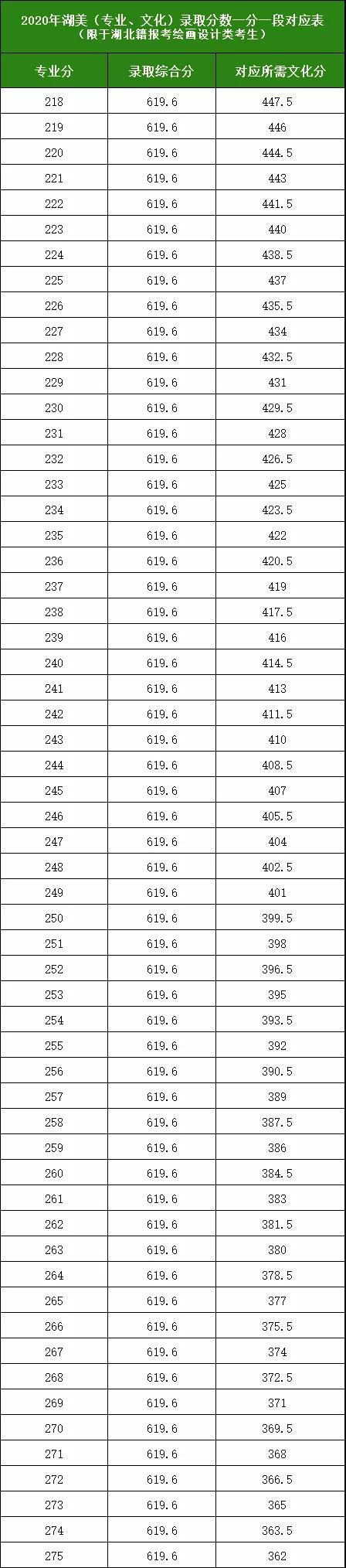 2020年湖美录取分数一分一段表
