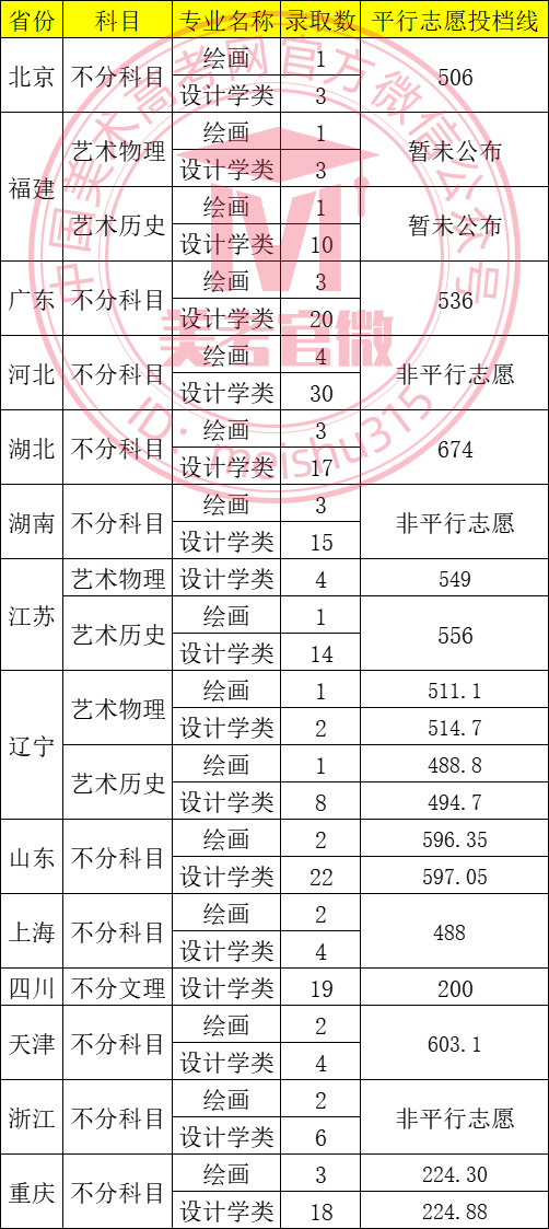 西南交通大学美术设计类专业投档线