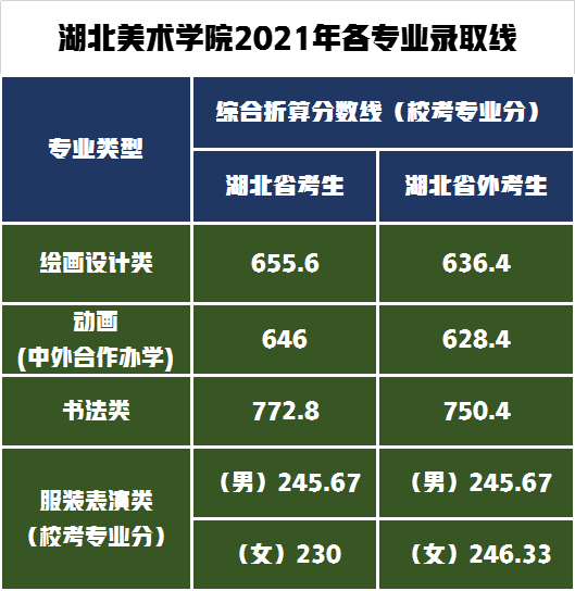 湖北美术学院2021年专业录取成绩合格线