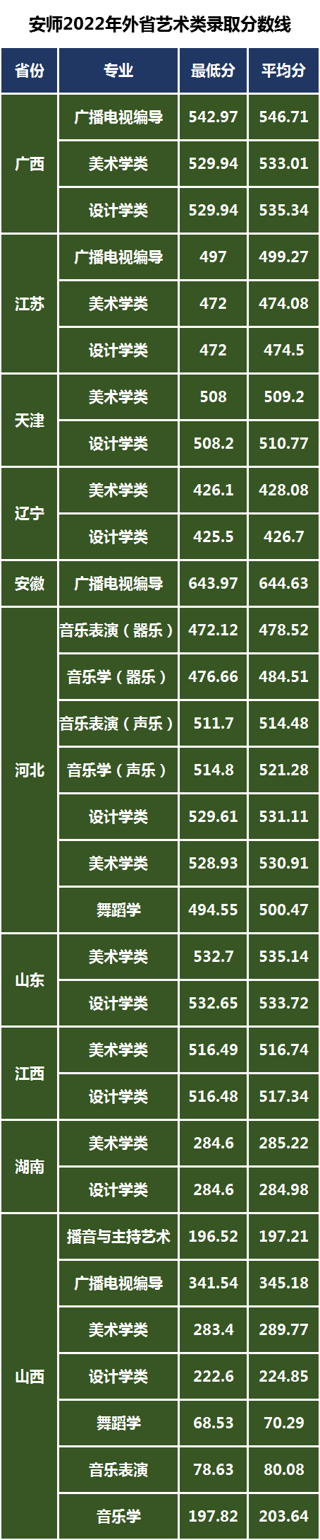 河南省以外各省艺术类录取专业及录取最低录取分数线