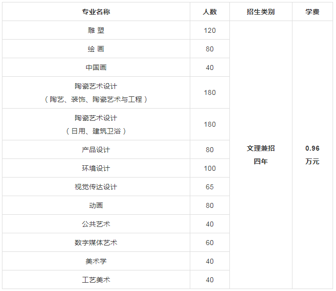 2020年景德镇陶瓷大学美术类本科专业招生计划