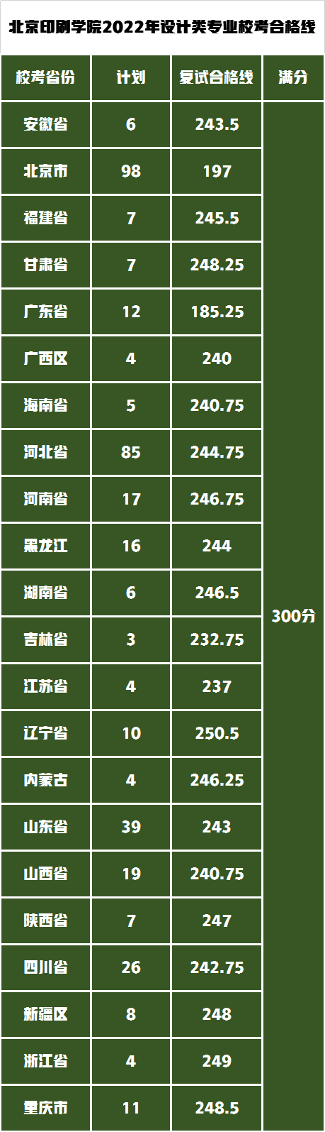 各省校考设计类专业复试合格线