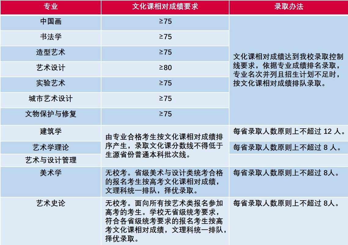 央美各专业招生录取原则