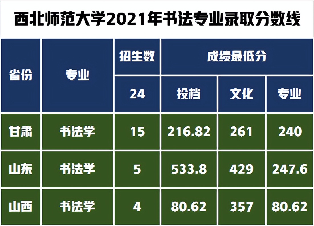 书法专业录取分数