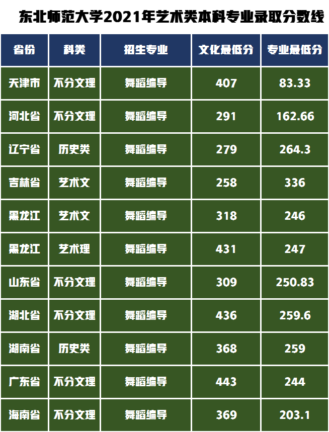 各省录取最低高考文化分和最低专业分