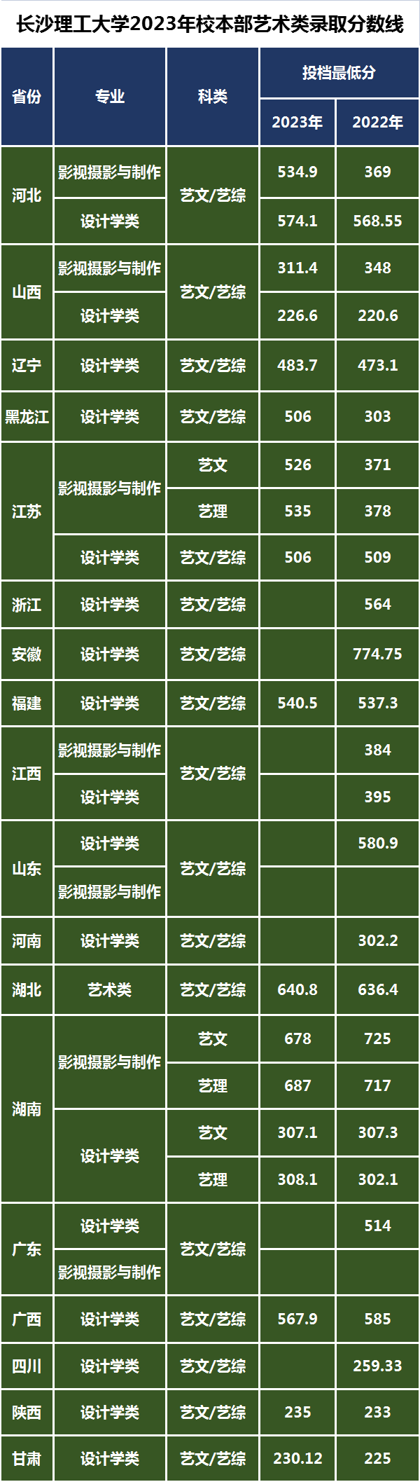 2023年艺术类专业艺术类专业录取最低分数线