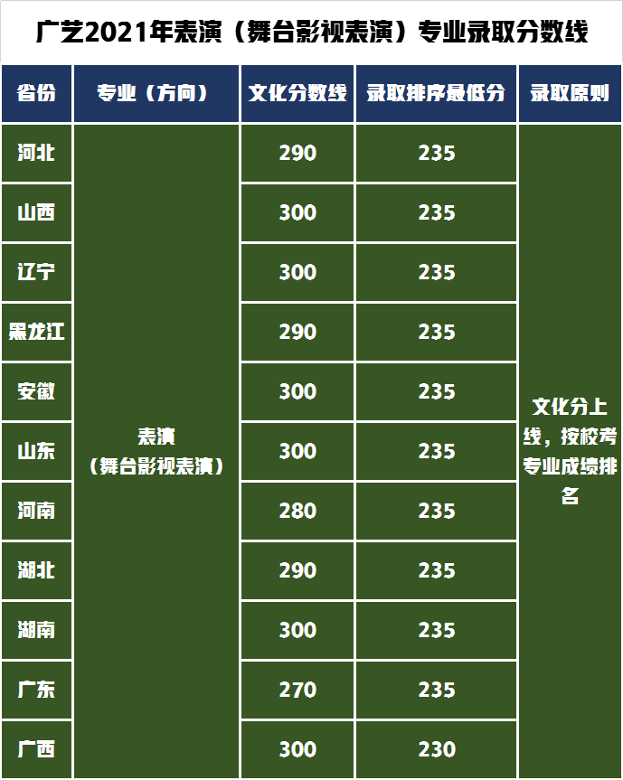 表演(舞台影视表演)专业