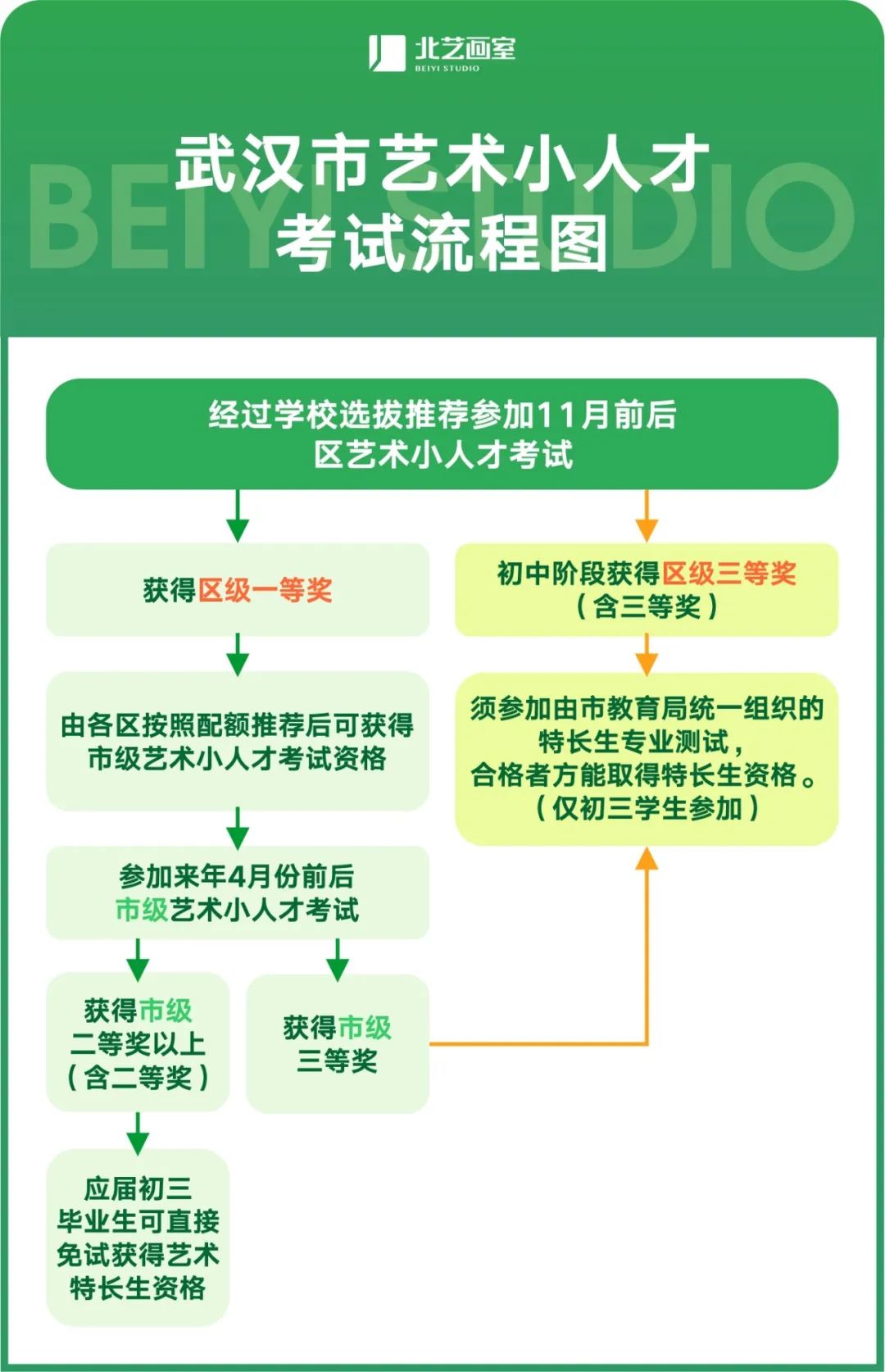 艺术小人才特训班招生简章