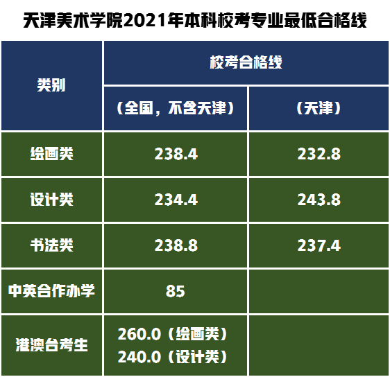 校考专业合格线