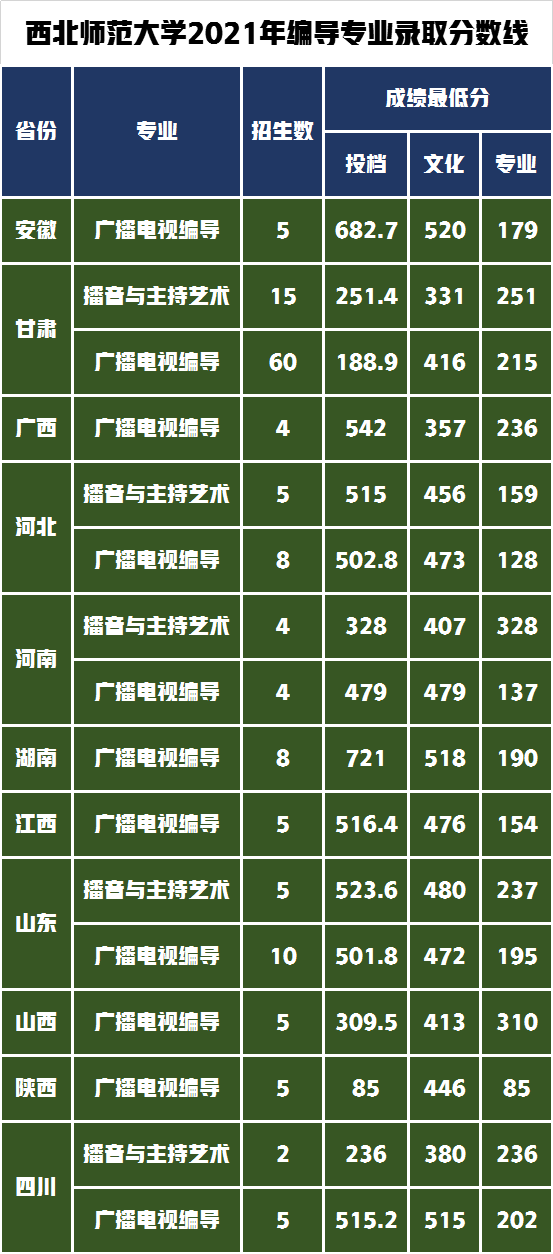 编导类录取分数