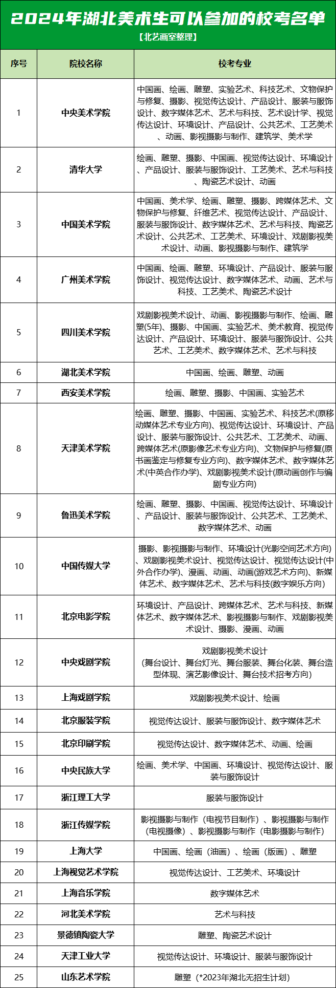 湖北美术生统考后要不要参加校考