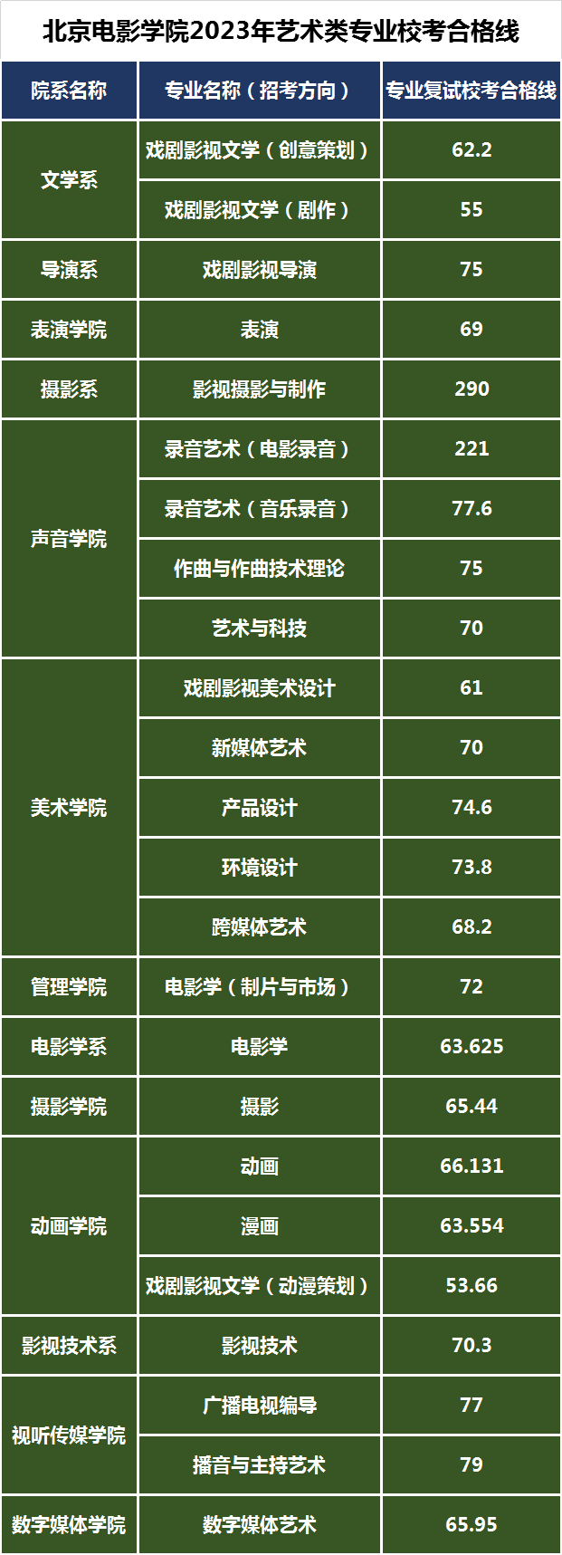 艺术类本科专业校考最终校考合格线