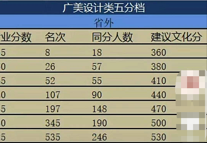 广州美术学院设计类省外2021年预估文化分数线