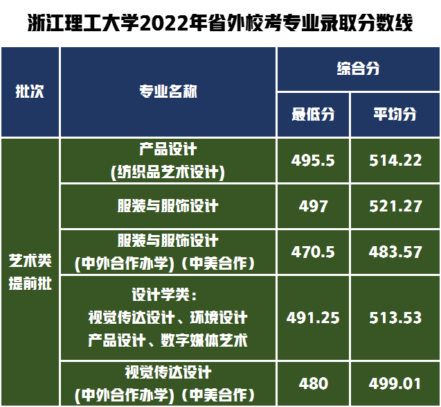 校考省份2022年录取专业分数线