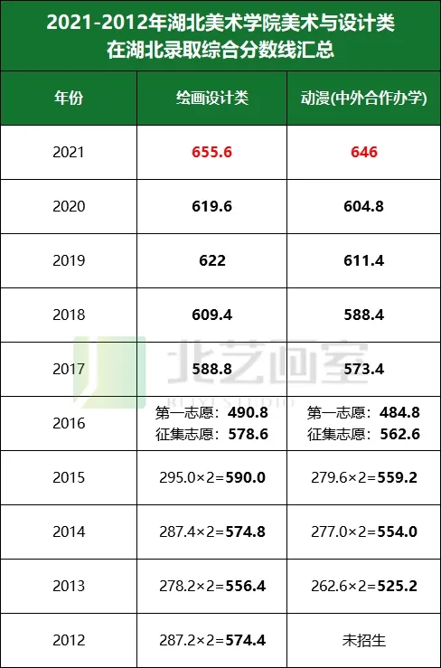 湖北美术学院在湖北历年录取线统计