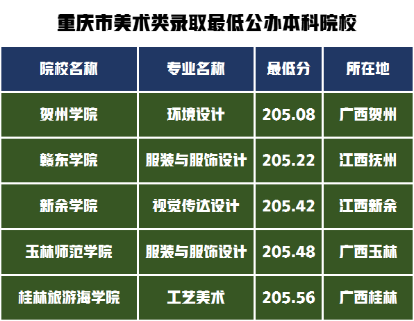 详解2022年重庆本科文化课录取线(美术统考220)