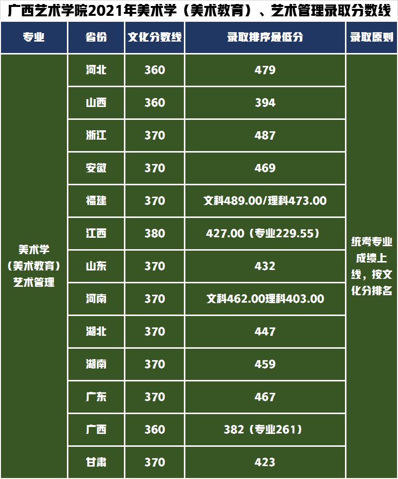 .艺术管理、美术学(美术教育)