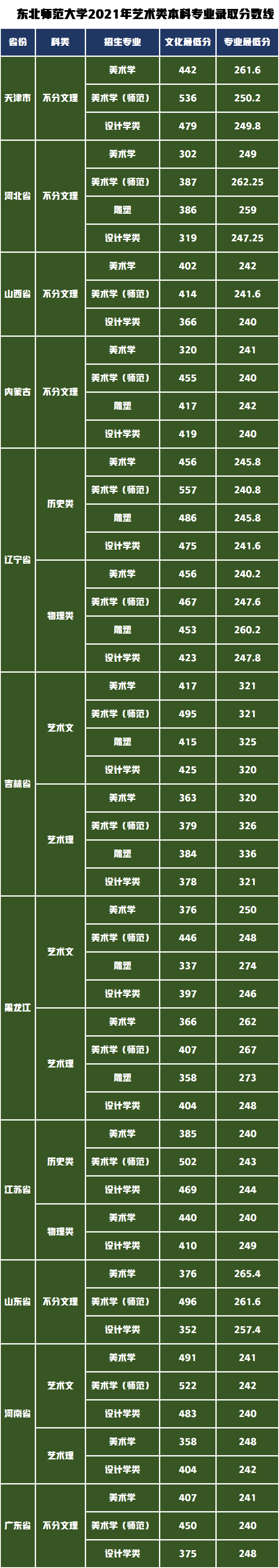 2021年美术类专业文化最低分