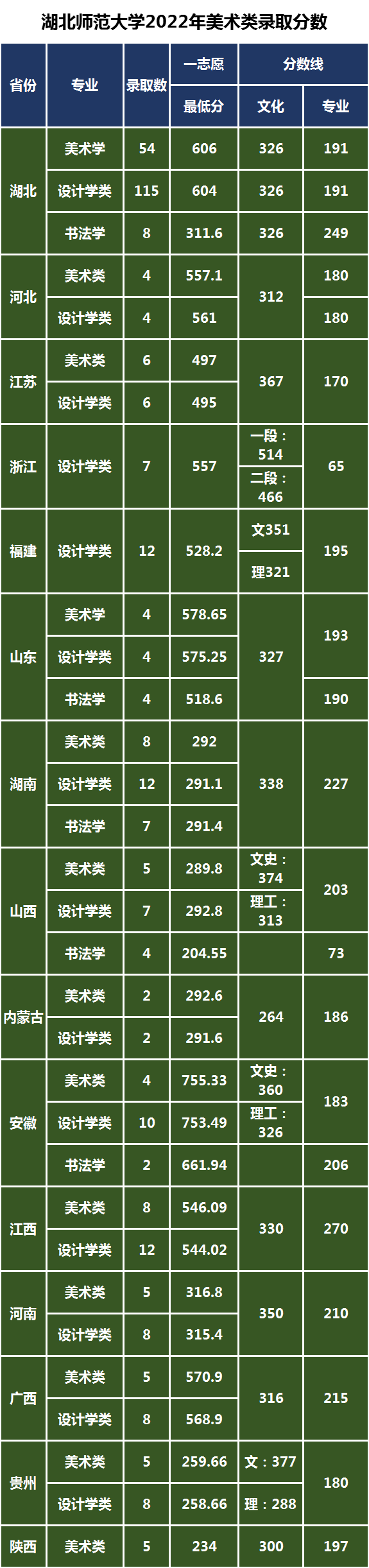 湖北师范大学2022年艺术类专业录取分数线