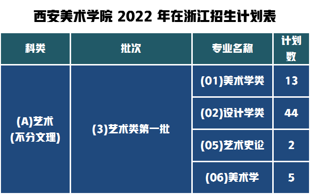 西美2022浙江招生人数