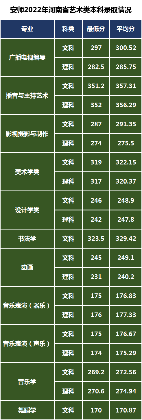 安阳师范学院艺术类录取规则执