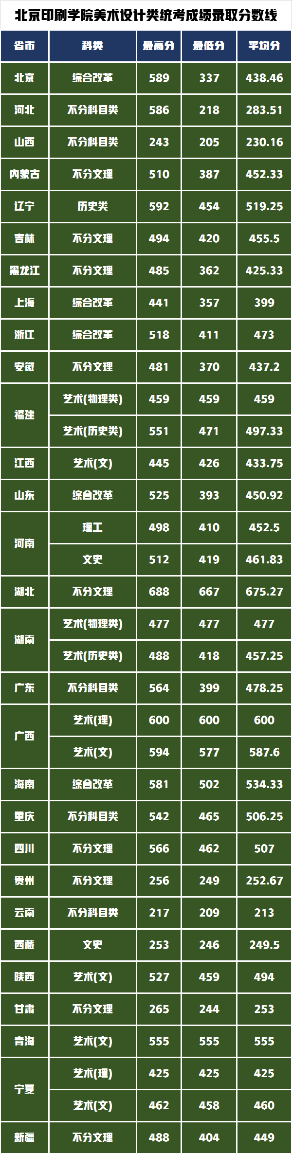 北京印刷学院2021年统考成绩录取美术设计类专业分数线