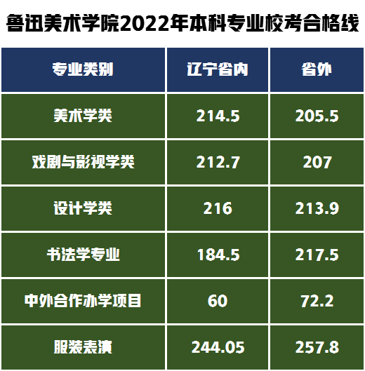 2022年校考合格线