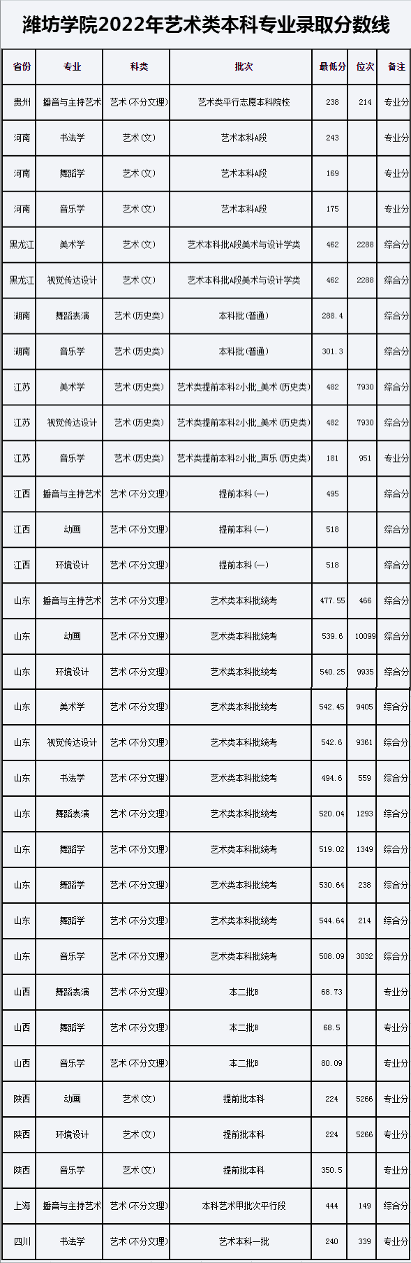 录取的专业及录取分数线