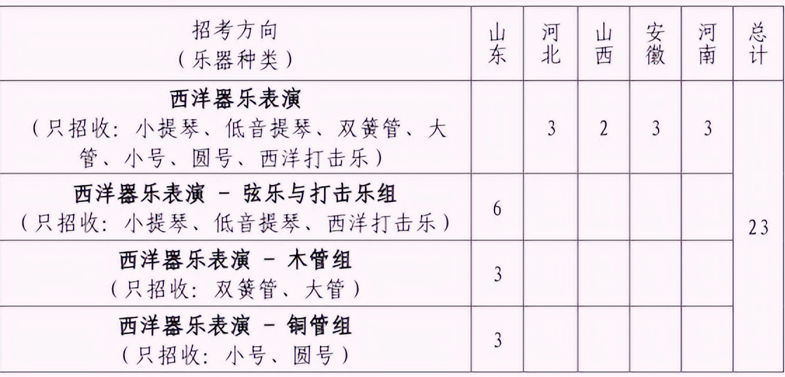 音乐学专业录取省份及人数