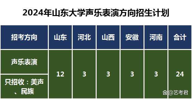 2024年面向山东、河北、山西、安徽、河南等5省招生24人。