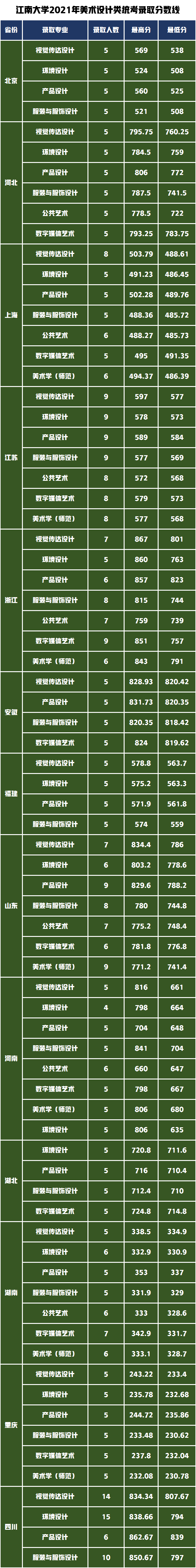 2021年录取省份综合分成绩计算高考文化成绩