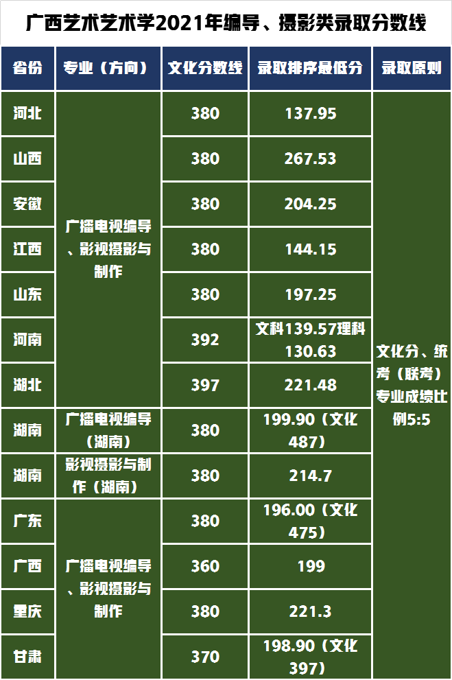 广播电视编导、影视摄影与制作专业各省录取分数线