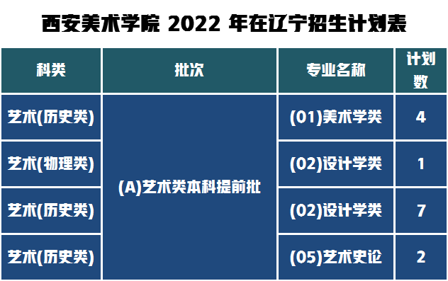 西美2022辽宁招生人数