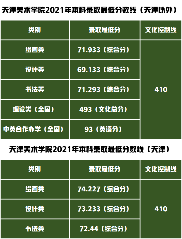 天津美术学院2021年本科专业录取最低分数线