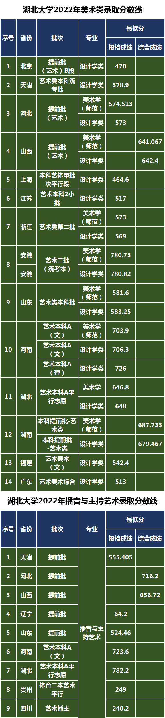 　湖北大学2022年艺术类专业录取分数线