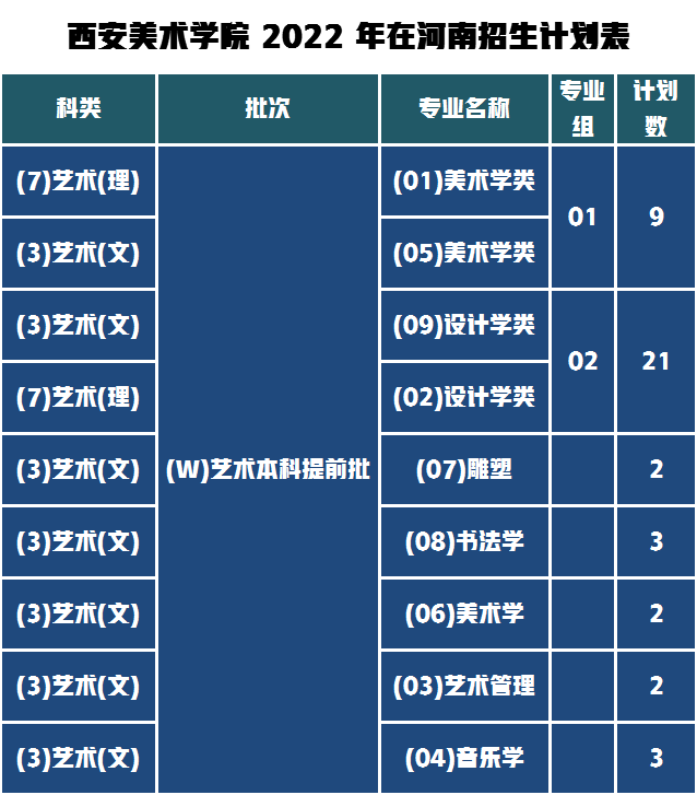 西美2022河南招生人数