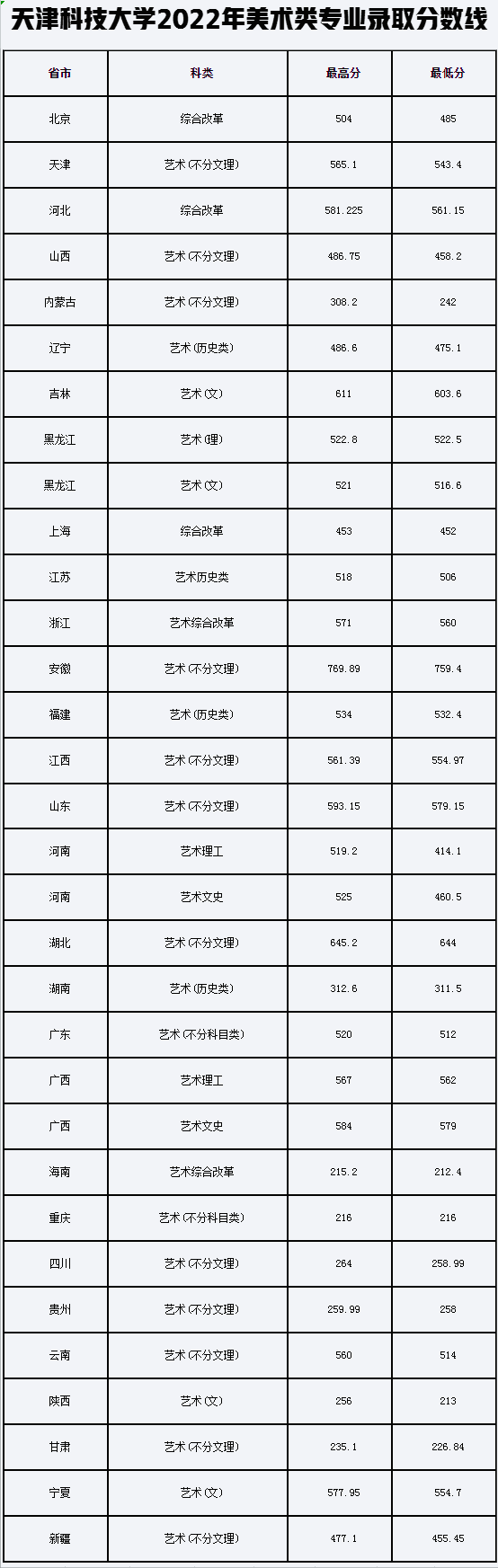 2022年录取省份录取最低分和录取最高分