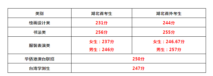 专业合格分数线