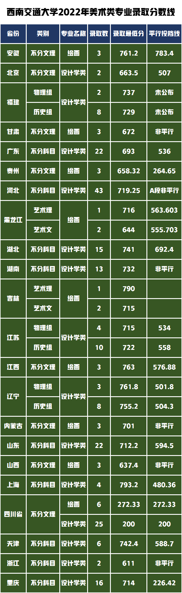 西南交通大学美术生分数线2022