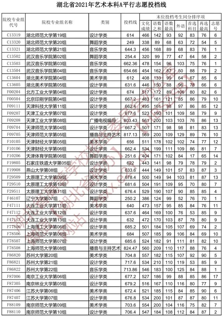 湖北省2021年【艺术本科A】平行志愿投档线