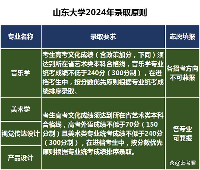 艺术类专业录取原则