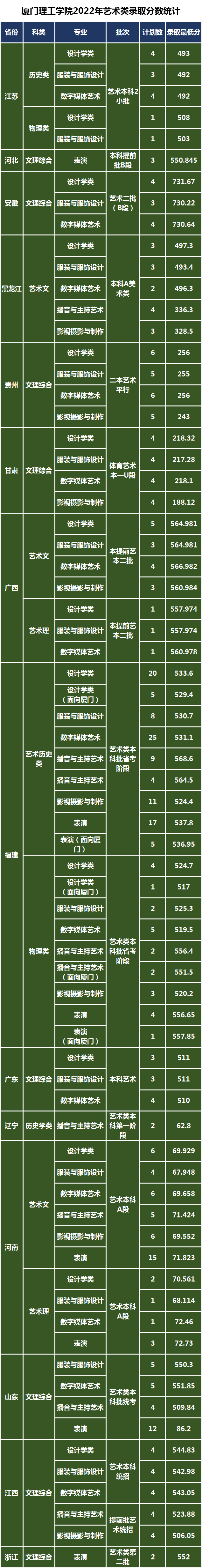 各省录取专业、招生人数及录取最低分数线