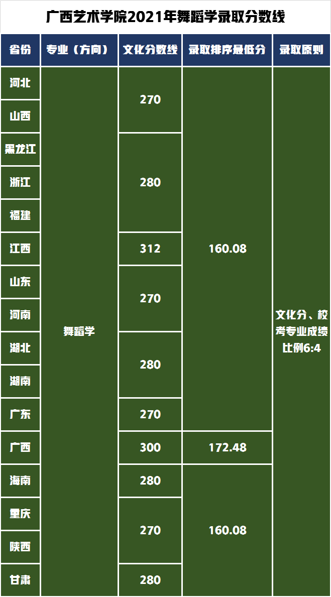 舞蹈学专业