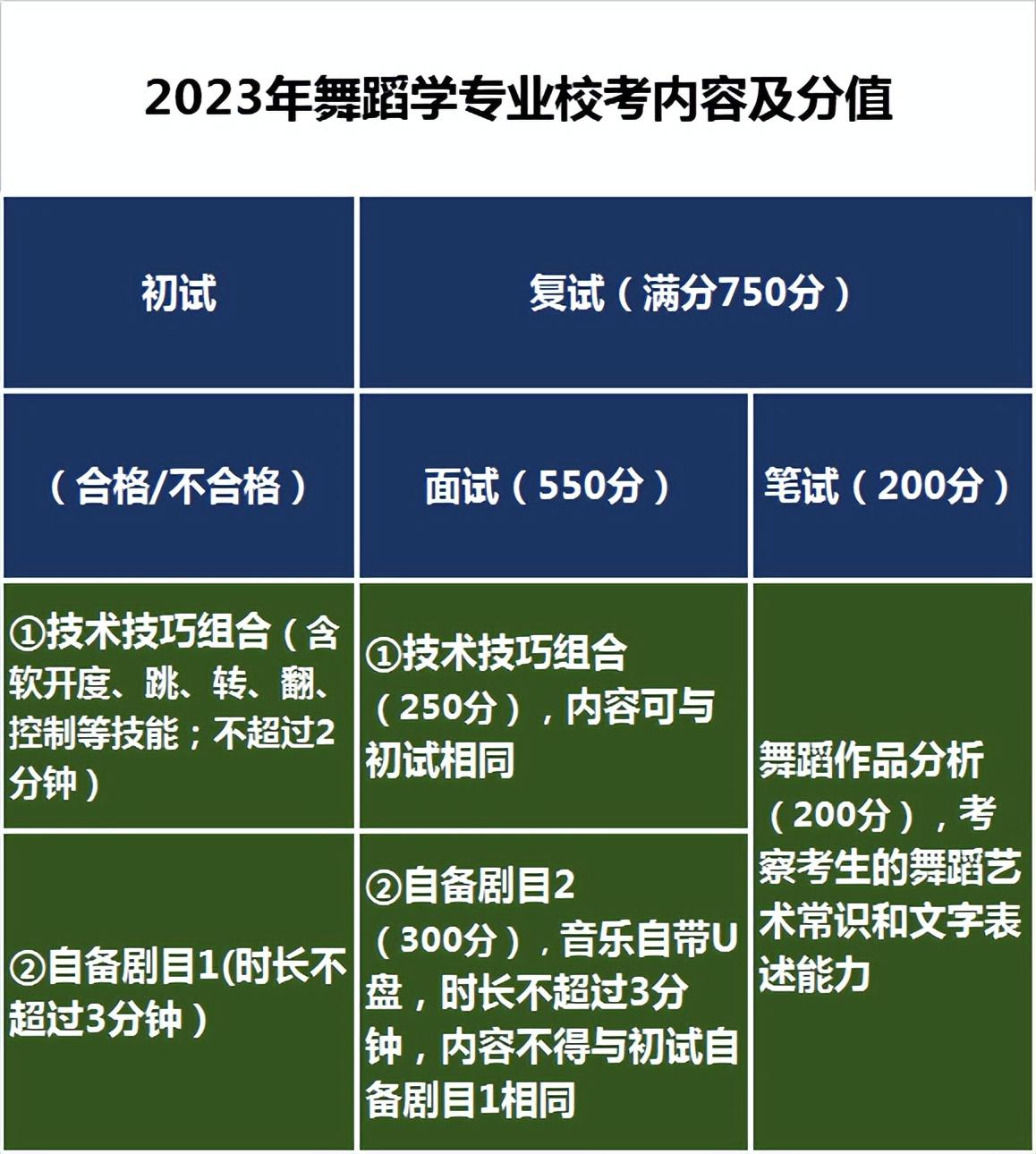 2023年北师大舞蹈学专业校考内容及分值