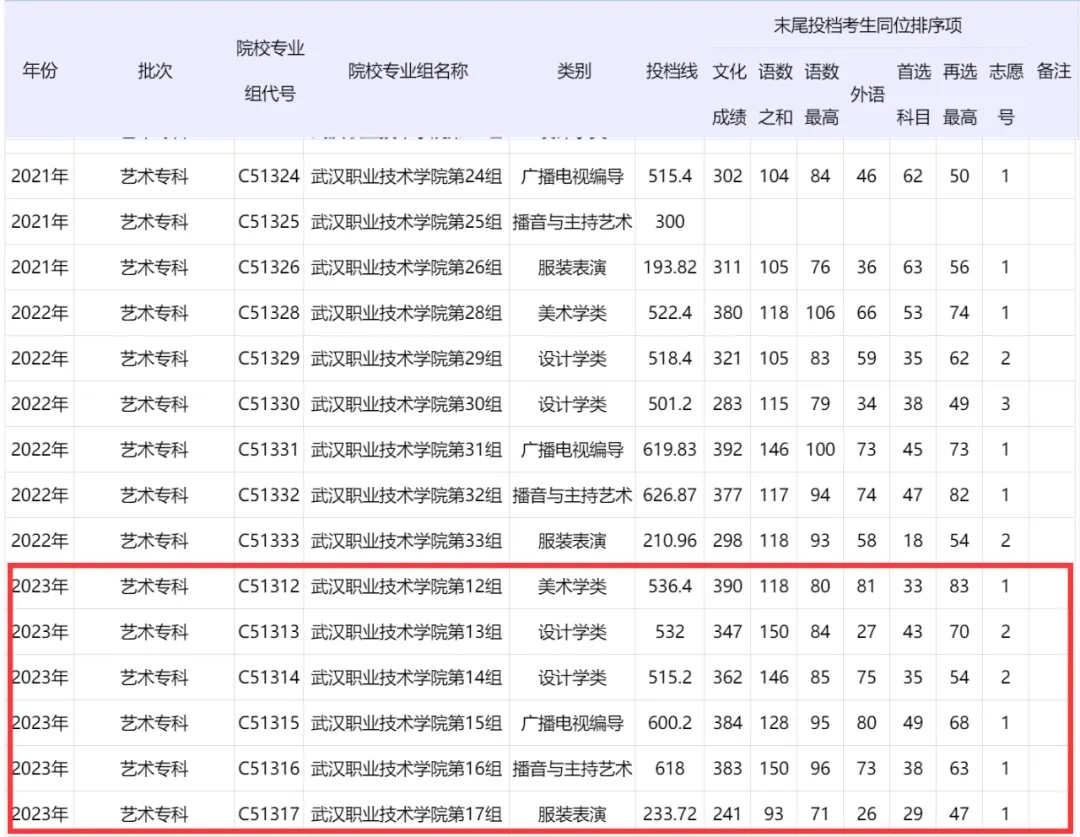 武汉职业技术学院近3年湖北艺考录取数据