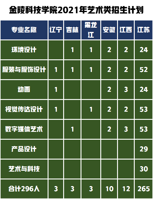 金陵科技学院2022年文化课（专业分230）多少分可以被录取