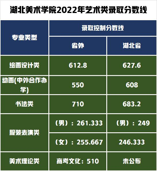 2022年湖北省外艺术专业录取分数线