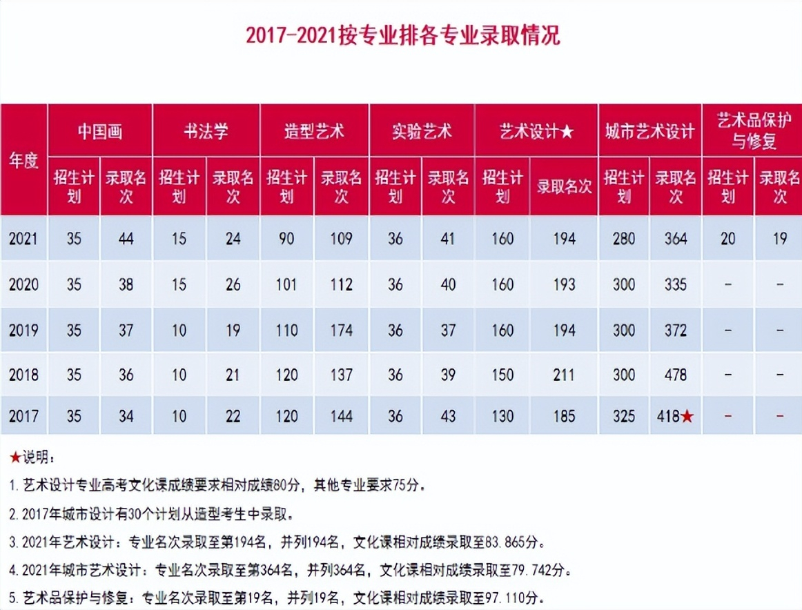 2017-2021年按专业成绩排名录取各专业情况