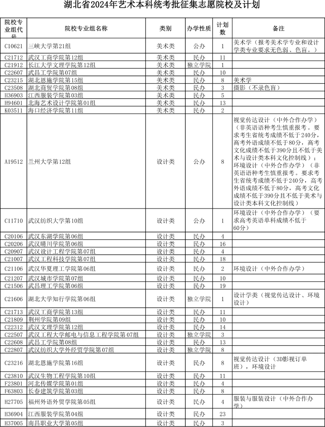 本科最后录取机会！湖北省2024年艺术本科统考批征集志愿院校及计划发布